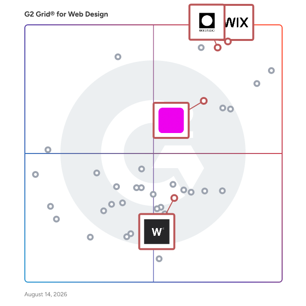 G2 Grid® for E-commerce Capabilities in Web Design Software, highlighting the products that define this theme