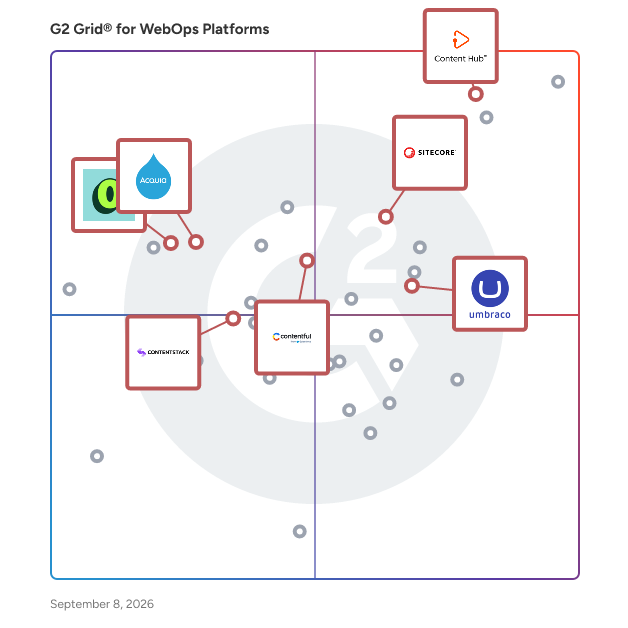G2 Grid® for Digital Experience Platform (DXP) in WebOps Platforms, highlighting the products that define this theme