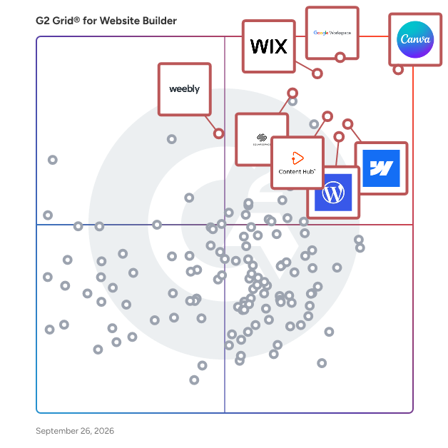G2 Grid® for Website Builder Software plotting products by satisfaction and market presence