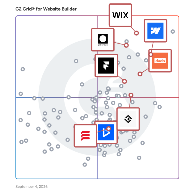 G2 Grid® for AI-Powered Website Builders in Website Builder Software, highlighting the products that define this theme