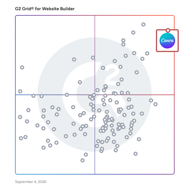G2 Grid® for Website Builder Software plotting products by satisfaction and market presence