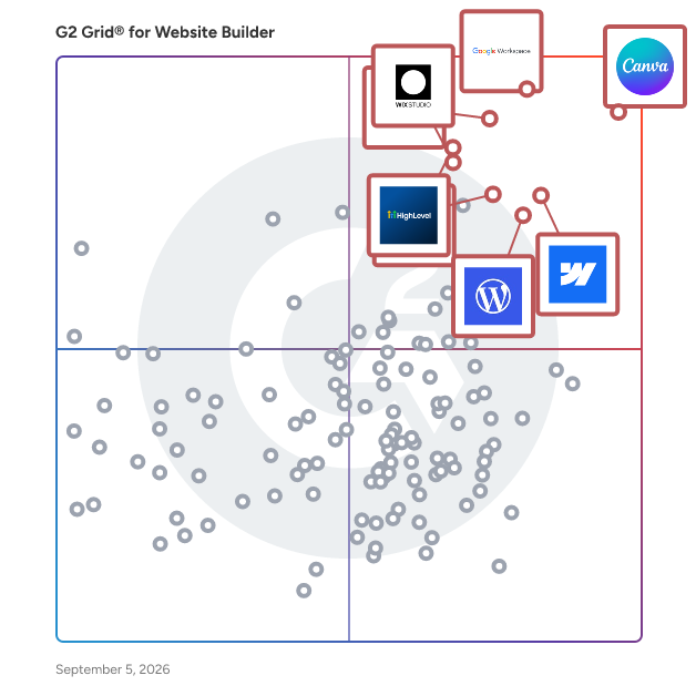 G2 Grid® for Website Builder Software plotting products by satisfaction and market presence