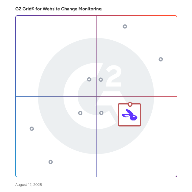 G2 Grid® for Document Management and Automation in Website Change Monitoring Software, highlighting the products that define this theme