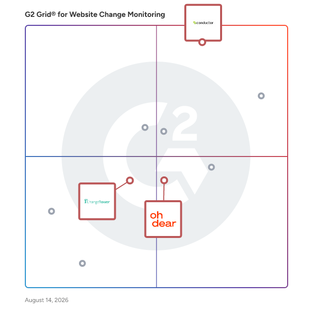 G2 Grid® for SEO Monitoring in Website Change Monitoring Software, highlighting the products that define this theme