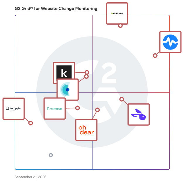 G2 Grid® for Website Change Monitoring Software plotting products by satisfaction and market presence