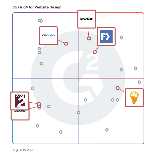 G2 Grid® for Content Marketing in Website Design Services, highlighting the products that define this theme