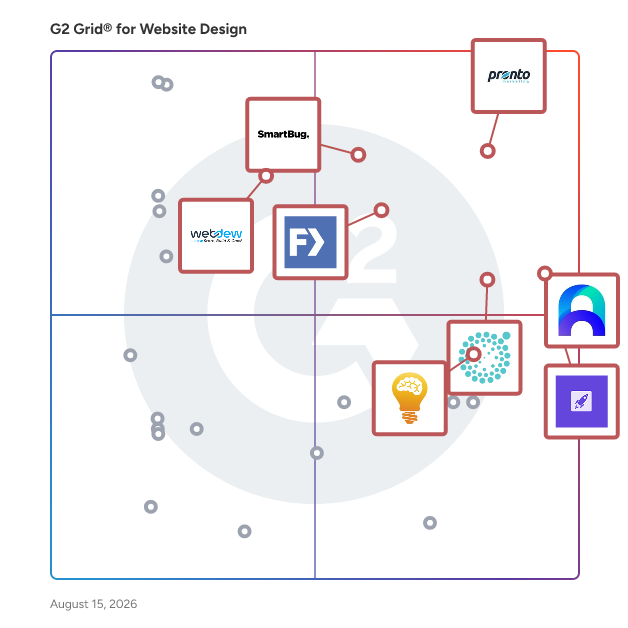 G2 Grid® for Website Design Services plotting products by satisfaction and market presence
