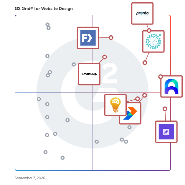 G2 Grid® for Website Design Services plotting products by satisfaction and market presence