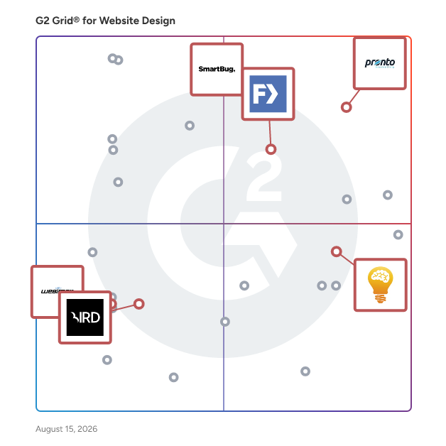 G2 Grid® for PPC (Pay-Per-Click) Services in Website Design Services, highlighting the products that define this theme