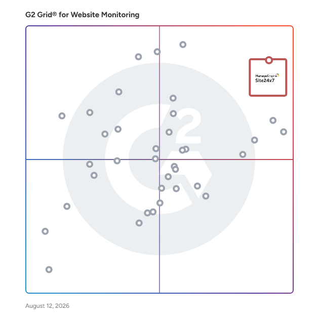 G2 Grid® for Website Monitoring Software plotting products by satisfaction and market presence