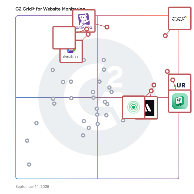 G2 Grid® for Website Monitoring Software plotting products by satisfaction and market presence