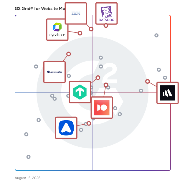 G2 Grid® for Application Performance Monitoring in Website Monitoring Software, highlighting the products that define this theme