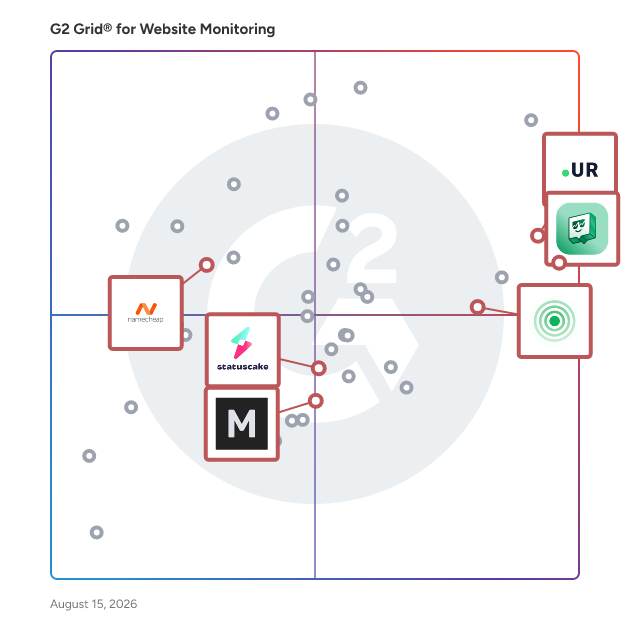 G2 Grid® for Uptime Monitoring in Website Monitoring Software, highlighting the products that define this theme