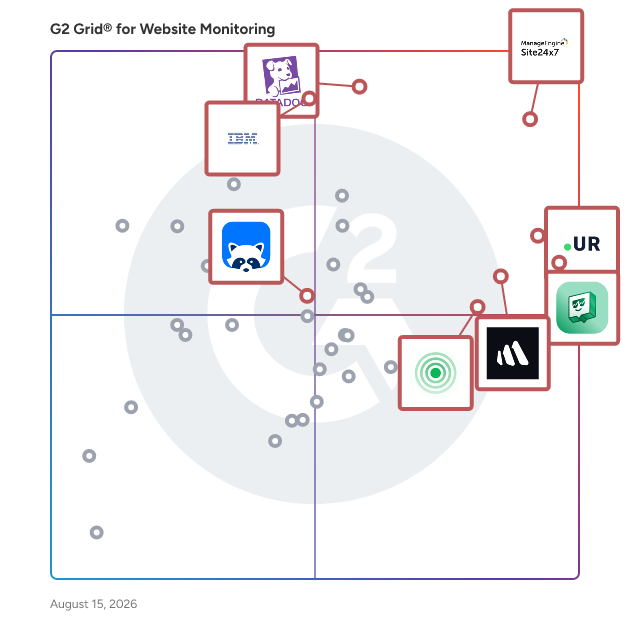 G2 Grid® for IT Alerting in Website Monitoring Software, highlighting the products that define this theme