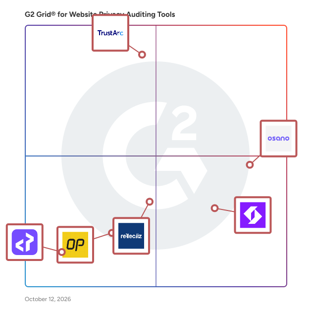 G2 Grid® for Website Privacy Auditing Tools Software plotting products by satisfaction and market presence