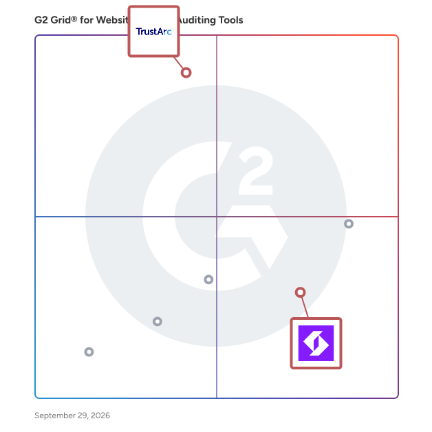 G2 Grid® for Privacy Risk Assessment in Website Privacy Auditing Tools Software, highlighting the products that define this theme