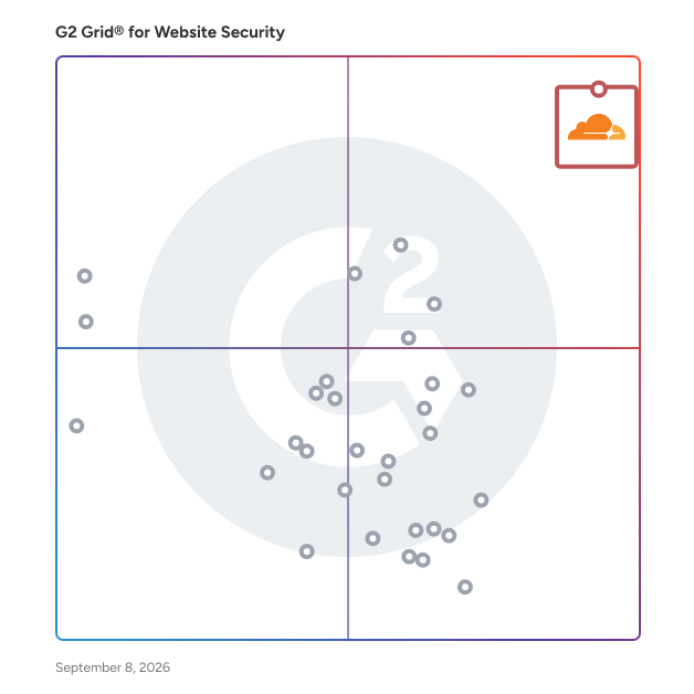 G2 Grid® for Website Security Software plotting products by satisfaction and market presence