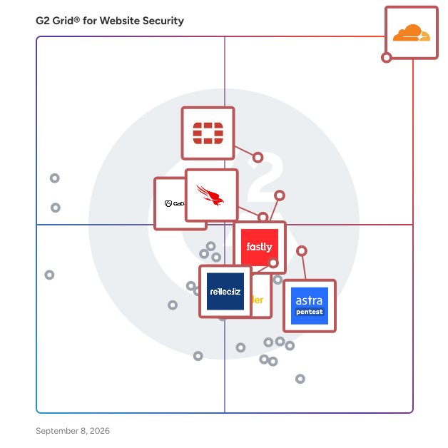 G2 Grid® for Website Security Software plotting products by satisfaction and market presence