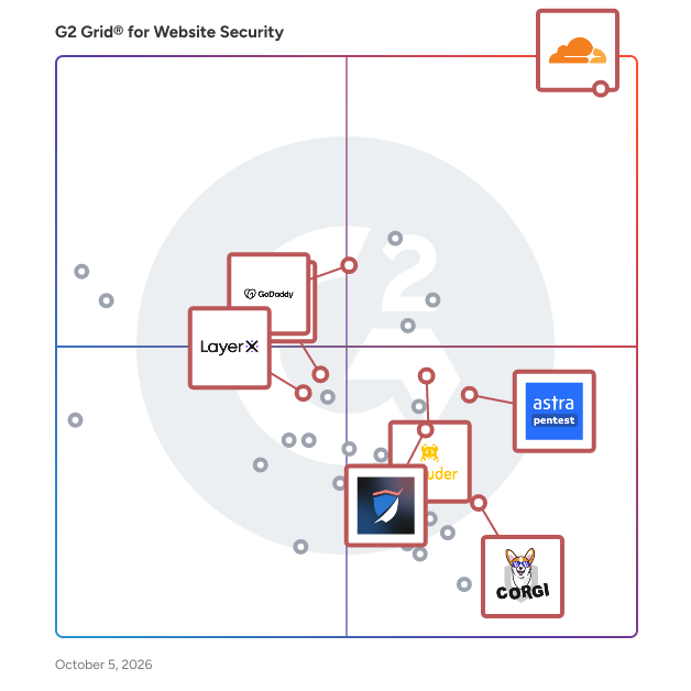 G2 Grid® for Website Security Software plotting products by satisfaction and market presence