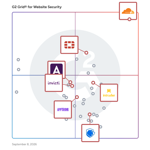 G2 Grid® for API Security in Website Security Software, highlighting the products that define this theme