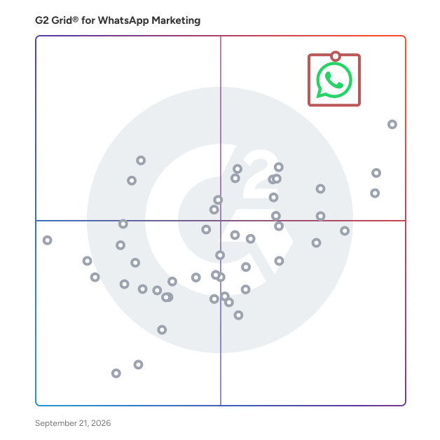 G2 Grid® for WhatsApp Marketing Software plotting products by satisfaction and market presence