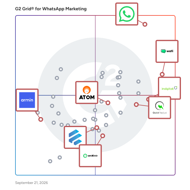G2 Grid® for Chatbots and Automation in WhatsApp Marketing Software, highlighting the products that define this theme