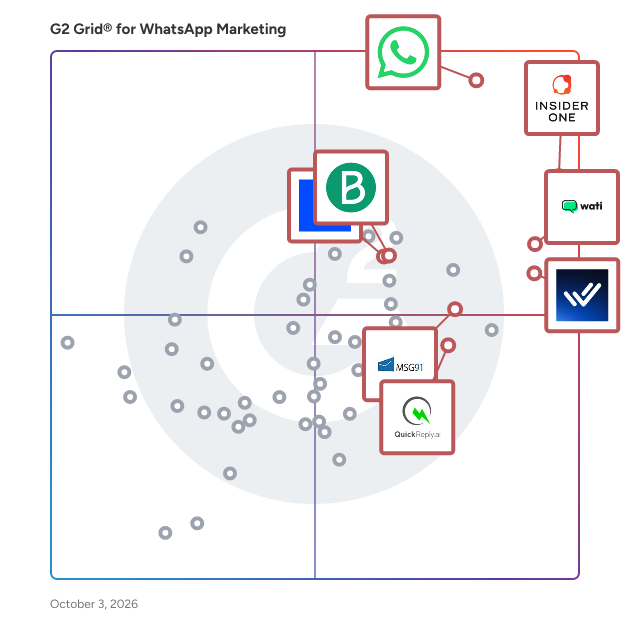 G2 Grid® for WhatsApp Marketing Software plotting products by satisfaction and market presence