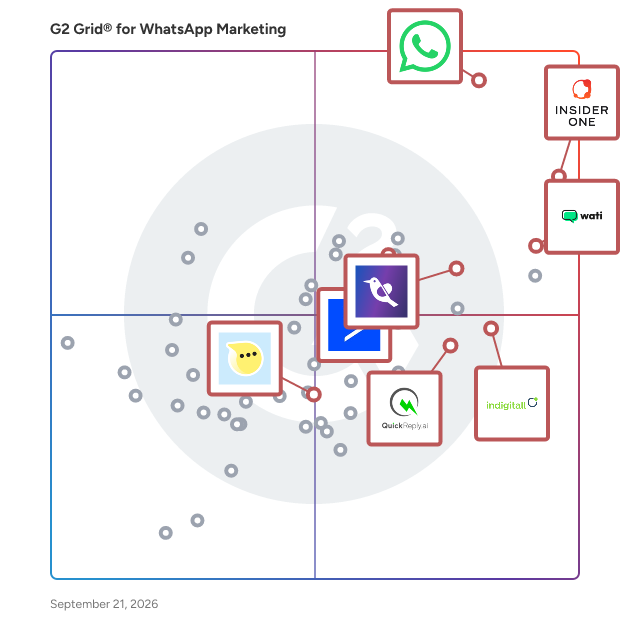 G2 Grid® for AI-Powered Personalization in WhatsApp Marketing Software, highlighting the products that define this theme