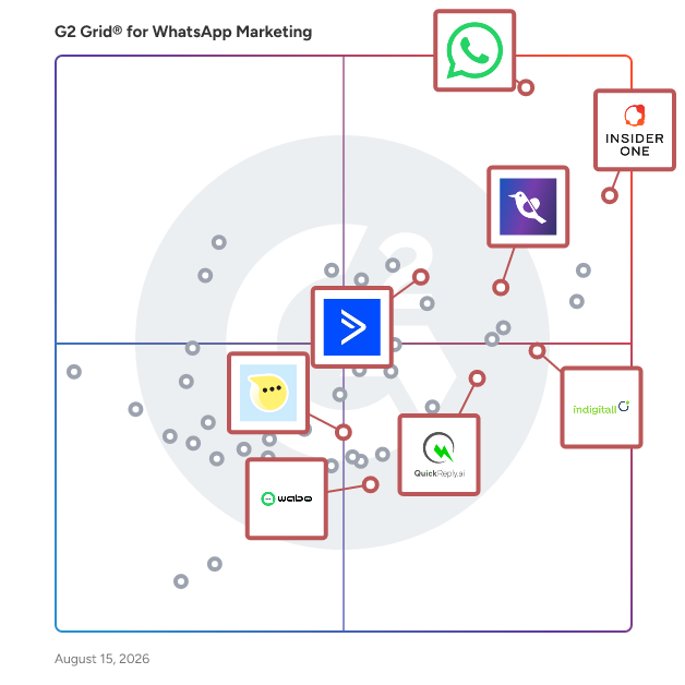 G2 Grid® for Marketing Automation in WhatsApp Marketing Software, highlighting the products that define this theme