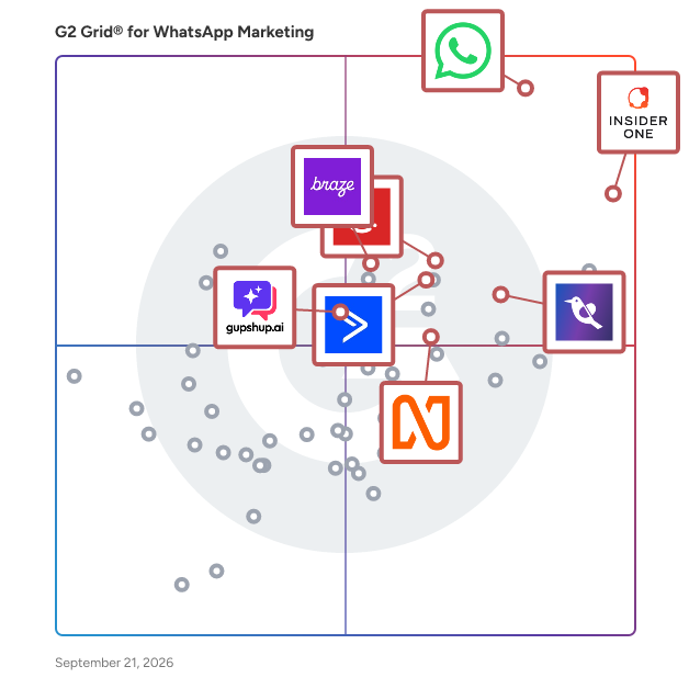 G2 Grid® for WhatsApp Marketing Software plotting products by satisfaction and market presence