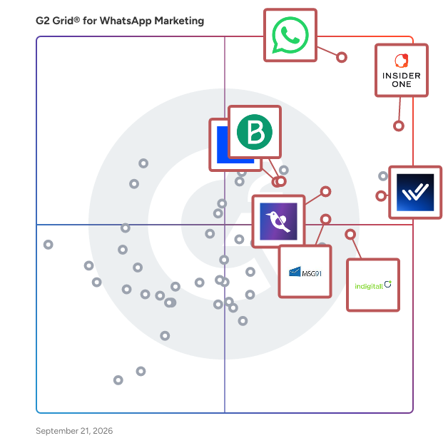 G2 Grid® for Omnichannel Engagement in WhatsApp Marketing Software, highlighting the products that define this theme