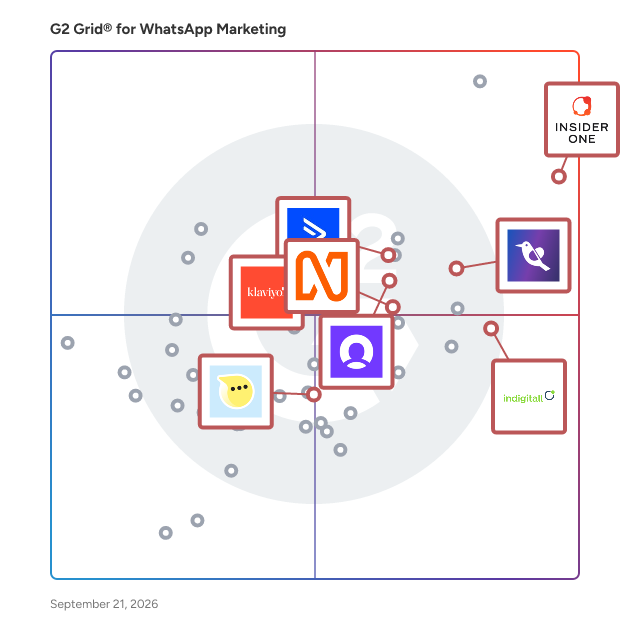 G2 Grid® for E-Commerce Personalization in WhatsApp Marketing Software, highlighting the products that define this theme