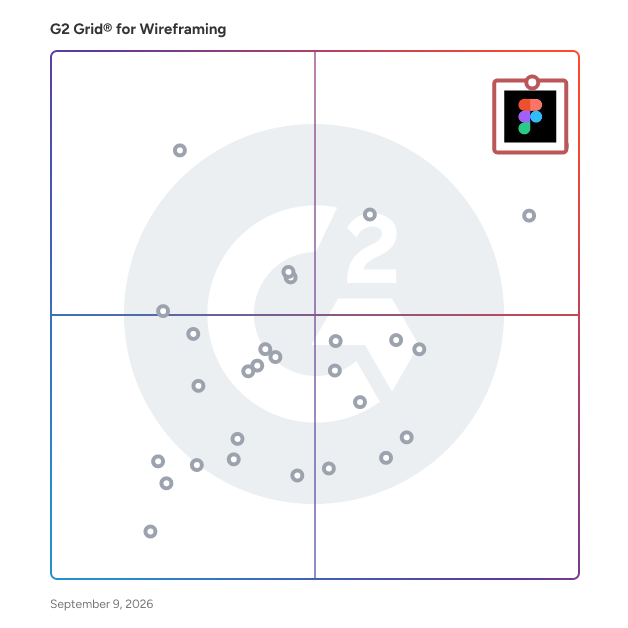 G2 Grid® for Wireframing Software plotting products by satisfaction and market presence