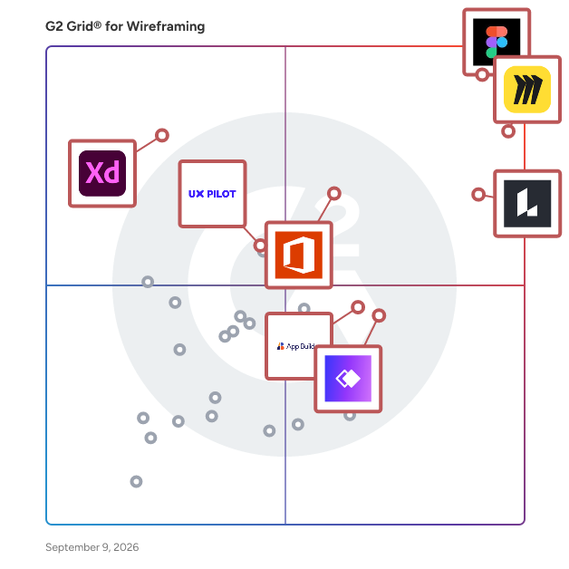 G2 Grid® for Wireframing Software plotting products by satisfaction and market presence