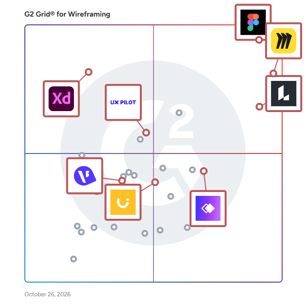 G2 Grid® for Wireframing Software plotting products by satisfaction and market presence