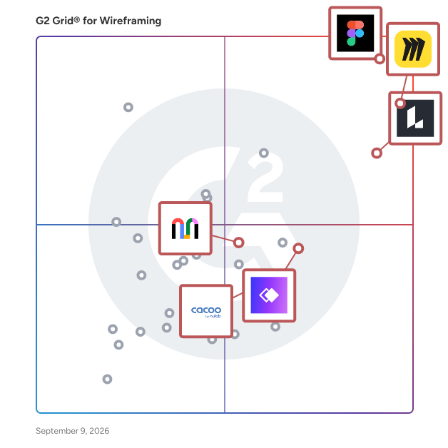 G2 Grid® for Collaborative Design Platform in Wireframing Software, highlighting the products that define this theme