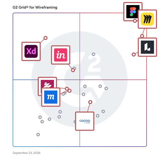G2 Grid® for Wireframing Software plotting products by satisfaction and market presence