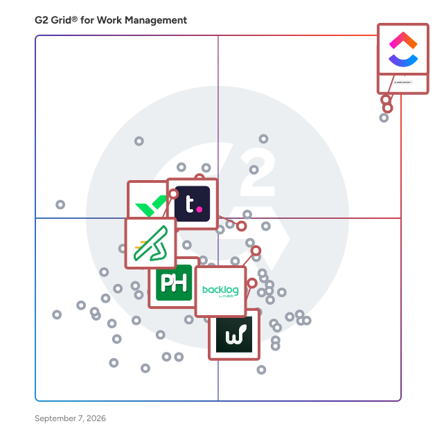 G2 Grid® for Kanban Project Management in Work Management Software, highlighting the products that define this theme