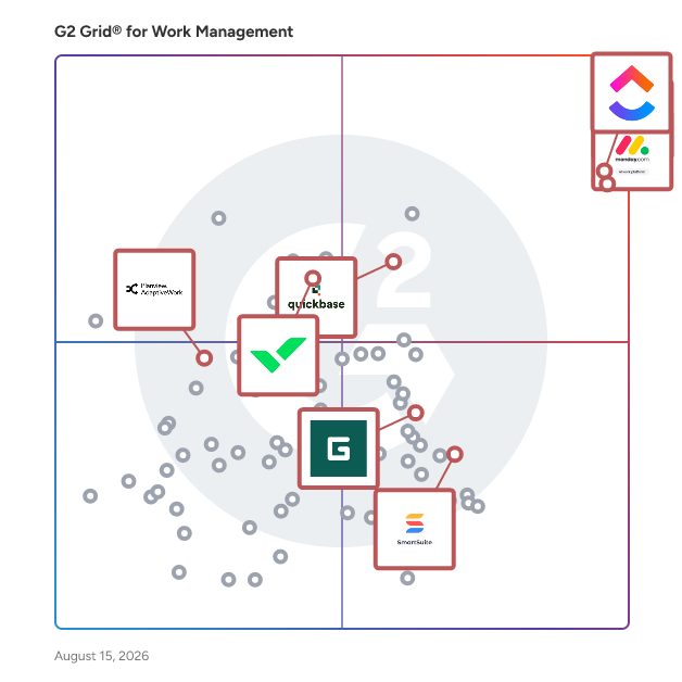 G2 Grid® for Project and Portfolio Management in Work Management Software, highlighting the products that define this theme