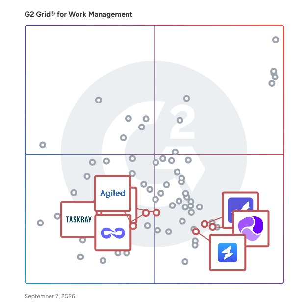 G2 Grid® for Client Onboarding in Work Management Software, highlighting the products that define this theme