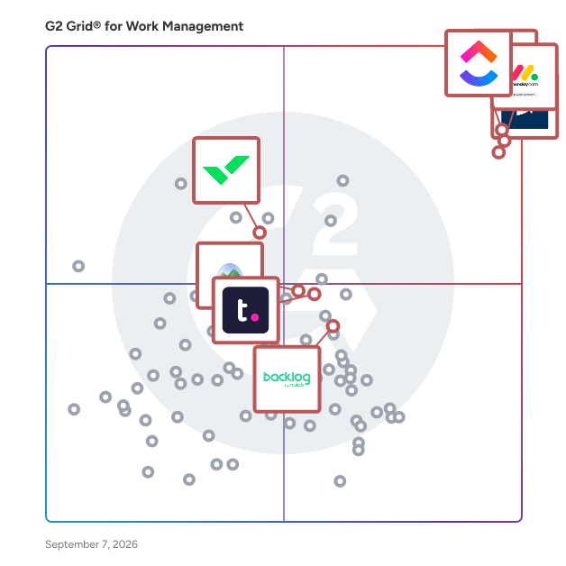 G2 Grid® for Task Management in Work Management Software, highlighting the products that define this theme