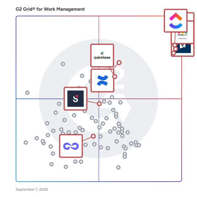 G2 Grid® for AI Integration in Work Management in Work Management Software, highlighting the products that define this theme