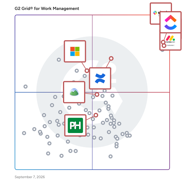G2 Grid® for Collaborative Workspaces in Work Management Software, highlighting the products that define this theme