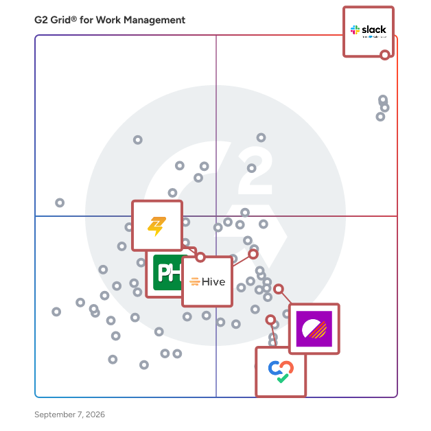 G2 Grid® for Business Instant Messaging in Work Management Software, highlighting the products that define this theme