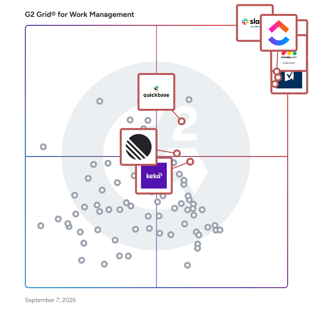 G2 Grid® for Work Management Software plotting products by satisfaction and market presence