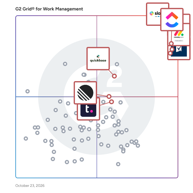 G2 Grid® for Work Management Software plotting products by satisfaction and market presence