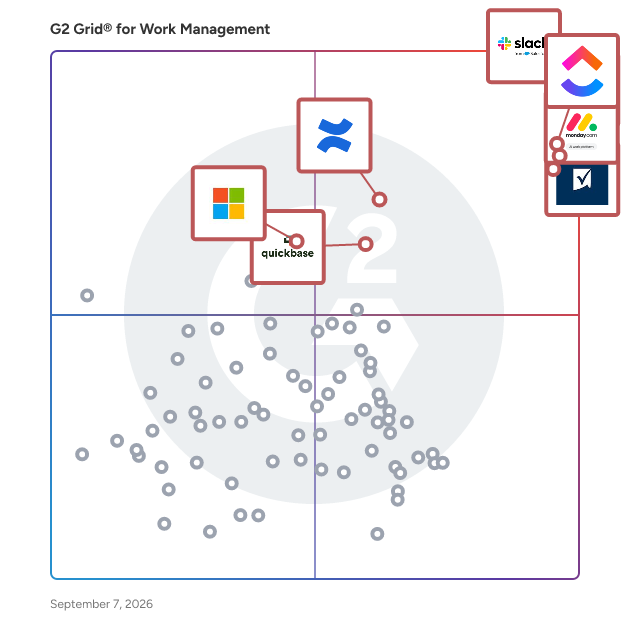 G2 Grid® for Work Management Software plotting products by satisfaction and market presence