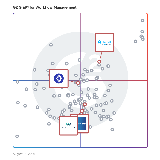 G2 Grid® for Intelligent Document Processing in Workflow Management Software, highlighting the products that define this theme