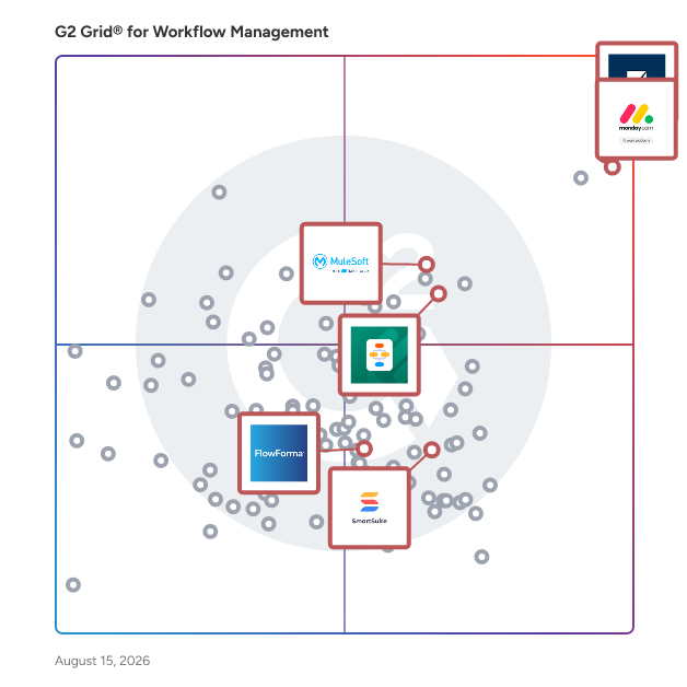 G2 Grid® for AI-Powered Process Automation in Workflow Management Software, highlighting the products that define this theme