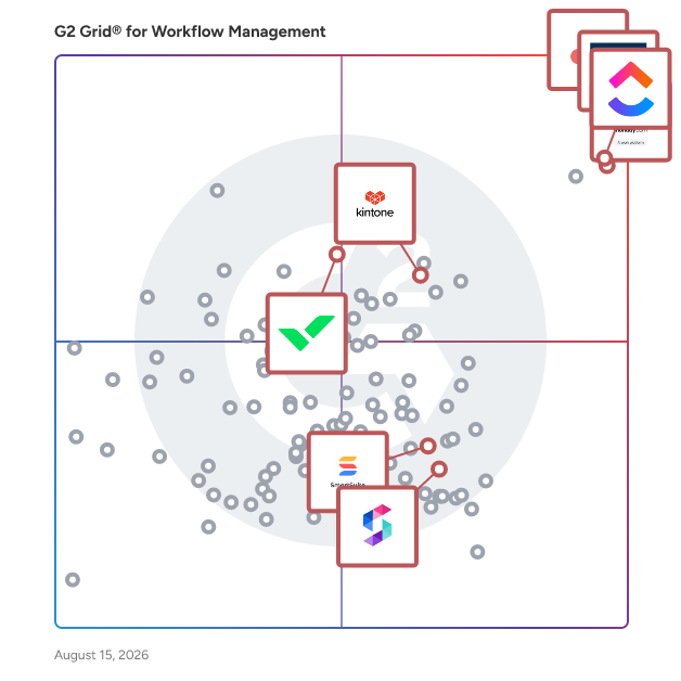 G2 Grid® for No-Code and Low-Code Development in Workflow Management Software, highlighting the products that define this theme